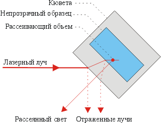 Измерение размеров частиц в малопрозрачных дисперсных средах